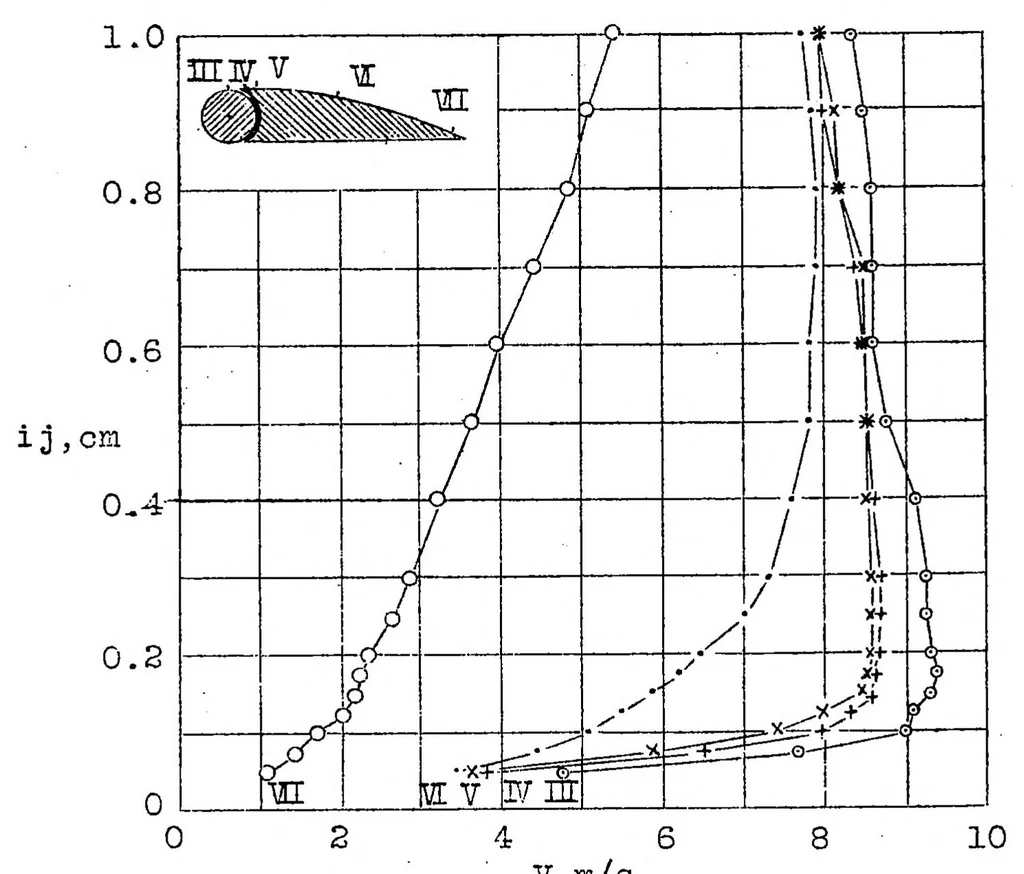 An illustration from Discussion of the results of the boundary-layer tests of an airfoil fitted with a rotary cylinder, 1927, leaf 13