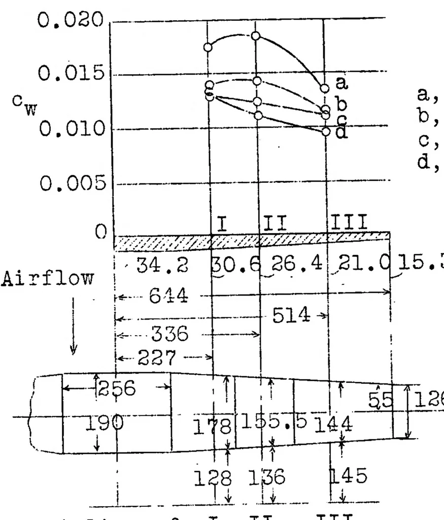 An illustration from Drag measurements on a Junkers wing section : application of the Betz Method to the results of comparative tests made on a model and on an airplane in flight, 1927, leaf 51