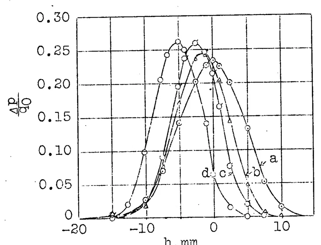 An illustration from Drag measurements on a Junkers wing section : application of the Betz Method to the results of comparative tests made on a model and on an airplane in flight, 1927, leaf 51