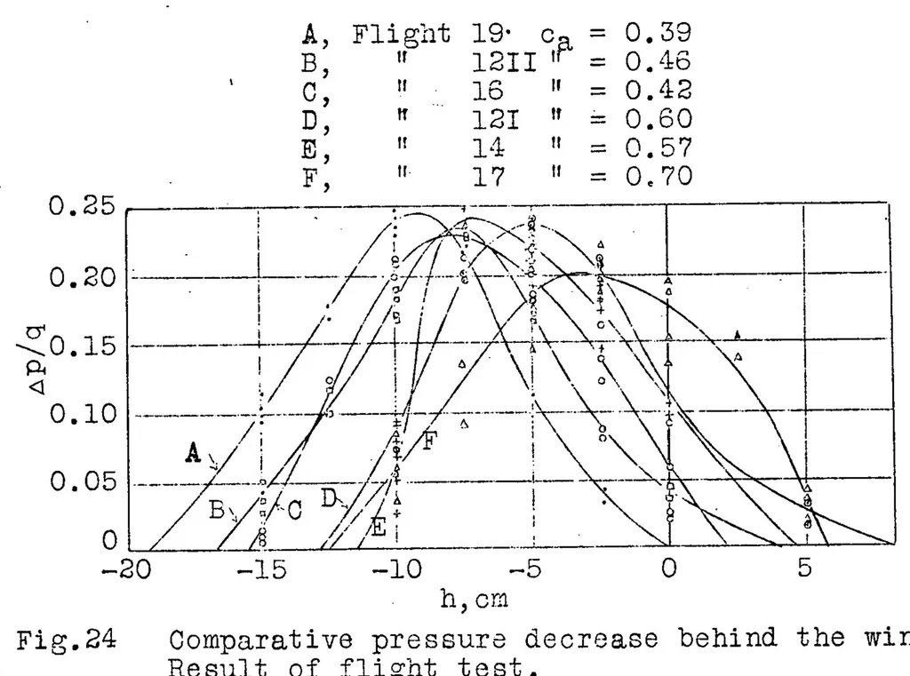 An illustration from Drag measurements on a Junkers wing section : application of the Betz Method to the results of comparative tests made on a model and on an airplane in flight, 1927, leaf 54