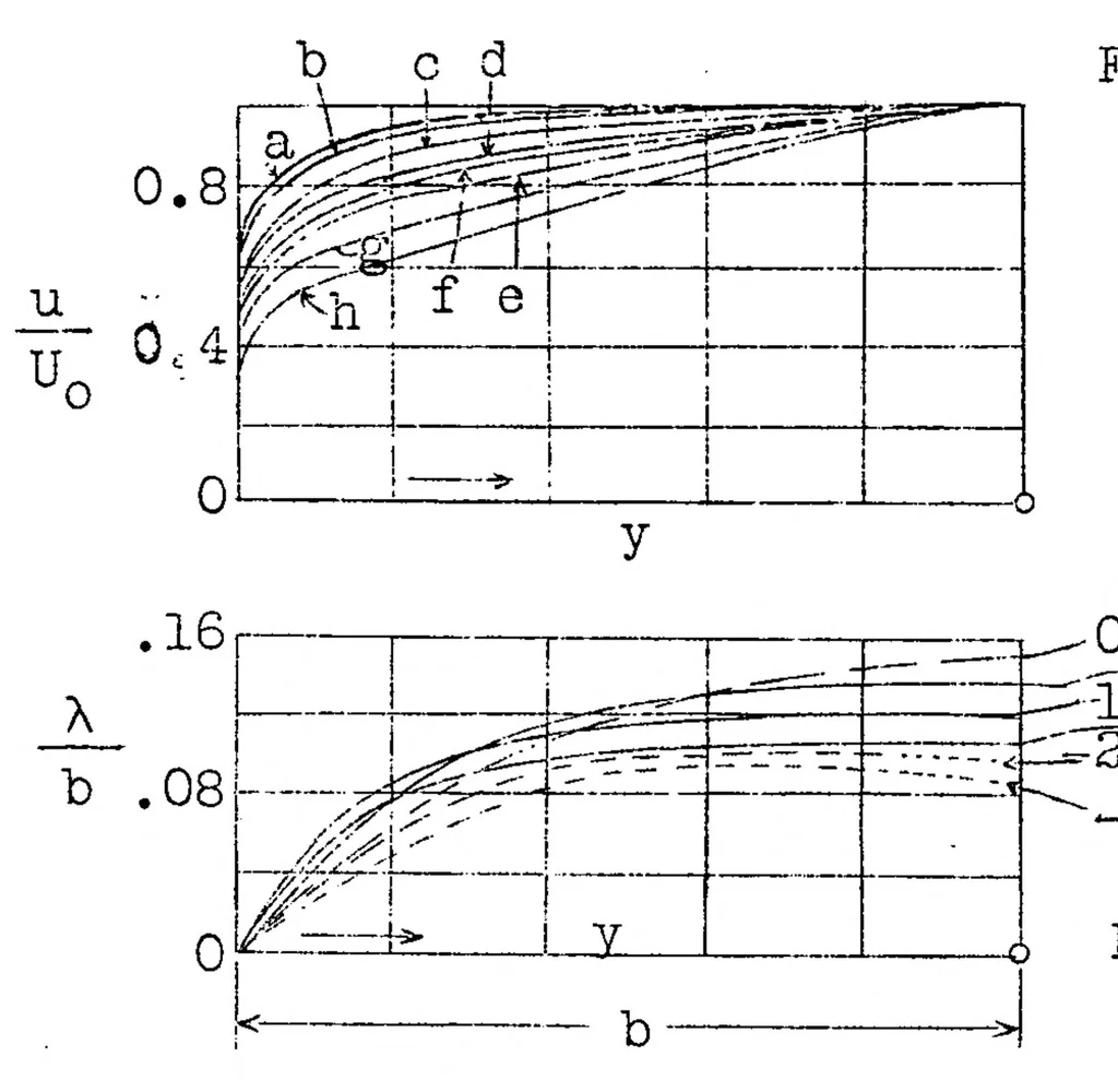 An illustration from Turbulent flow, 1927, leaf 22