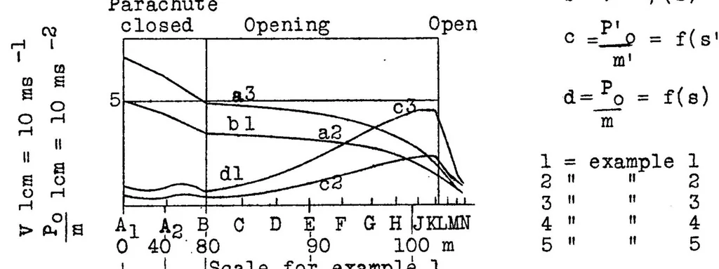 An illustration from Parachutes for aircraft, 1928, leaf 46