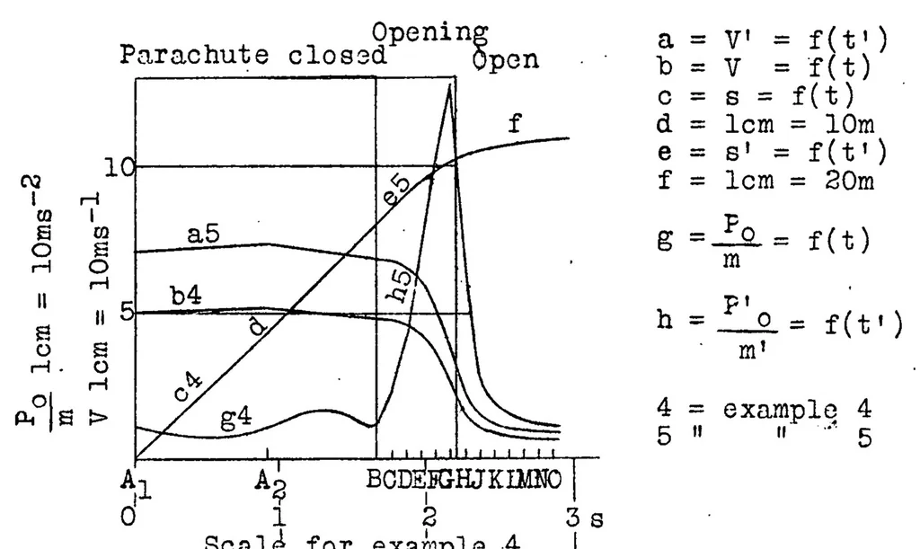 An illustration from Parachutes for aircraft, 1928, leaf 48