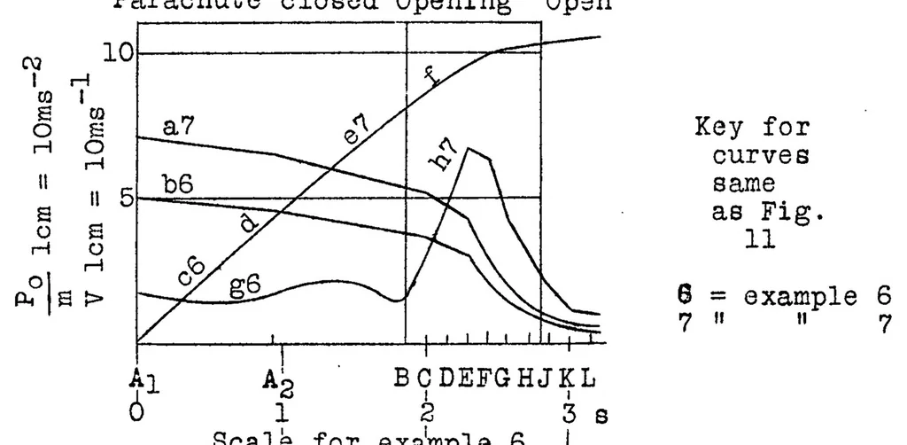 An illustration from Parachutes for aircraft, 1928, leaf 48