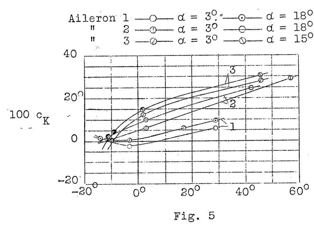 An illustration from Experiments on airfoils with aileron and slot, 1927, leaf 7