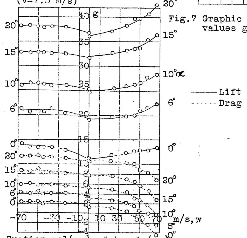 An illustration from Experiments with a wing from which the boundary layer is removed by pressure or suction, 1928, leaf 18