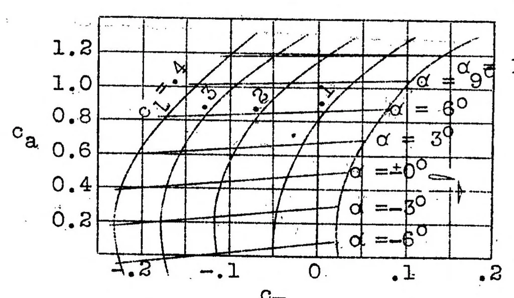 An illustration from Considerations on propeller efficiency, 1928, leaf 22