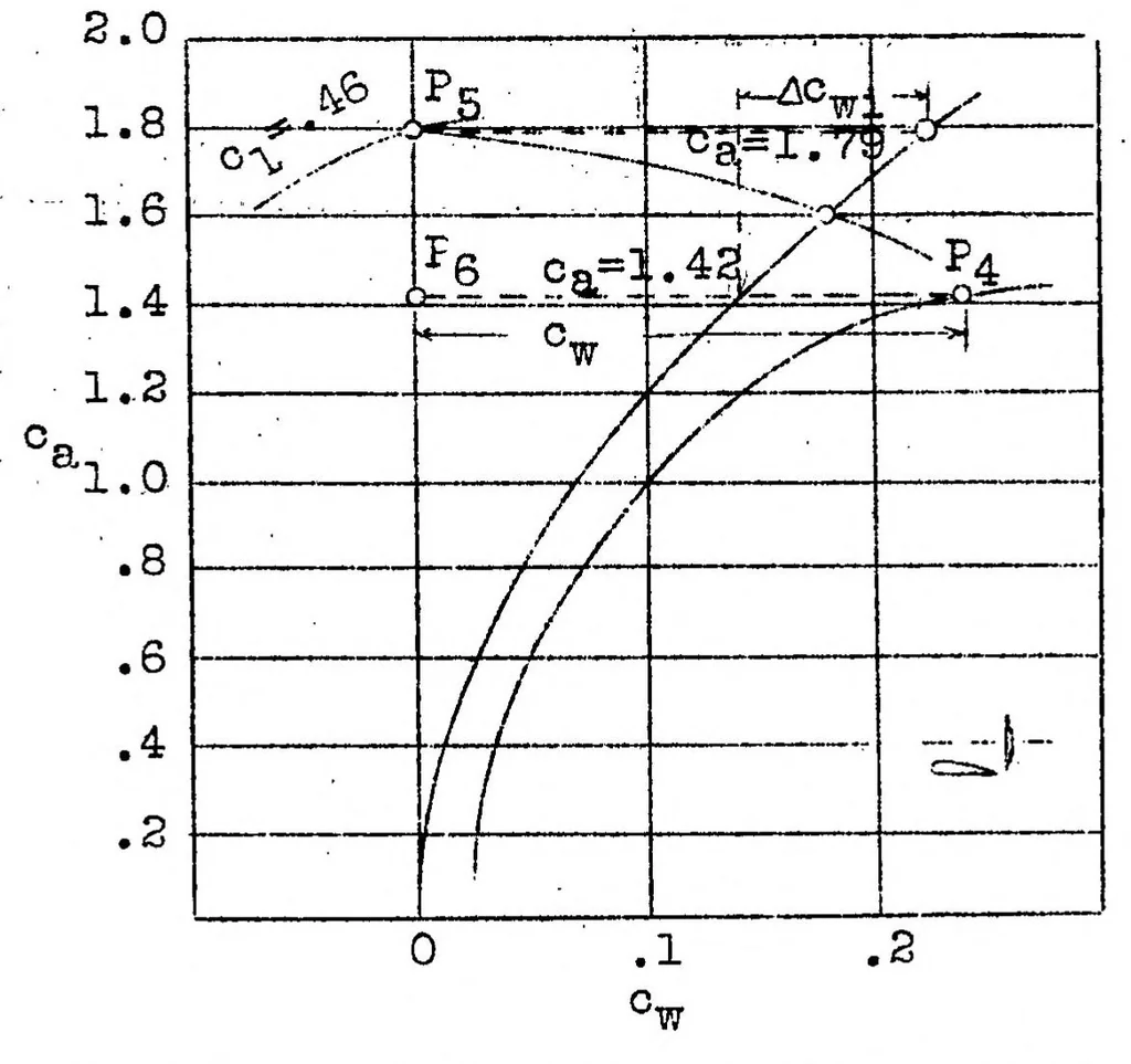 An illustration from Considerations on propeller efficiency, 1928, leaf 24