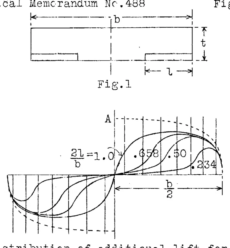 An illustration from Determination of the air forces and moments produced by the ailerons of an airplane, 1928, leaf 17