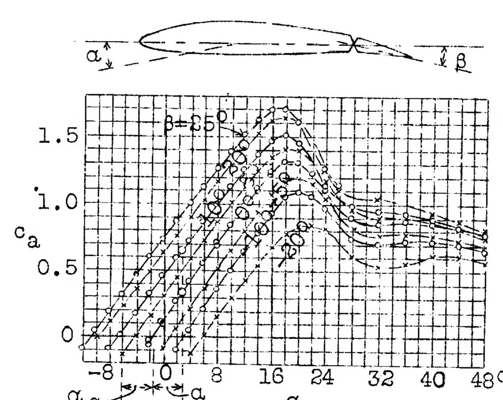 An illustration from Determination of the air forces and moments produced by the ailerons of an airplane, 1928, leaf 19