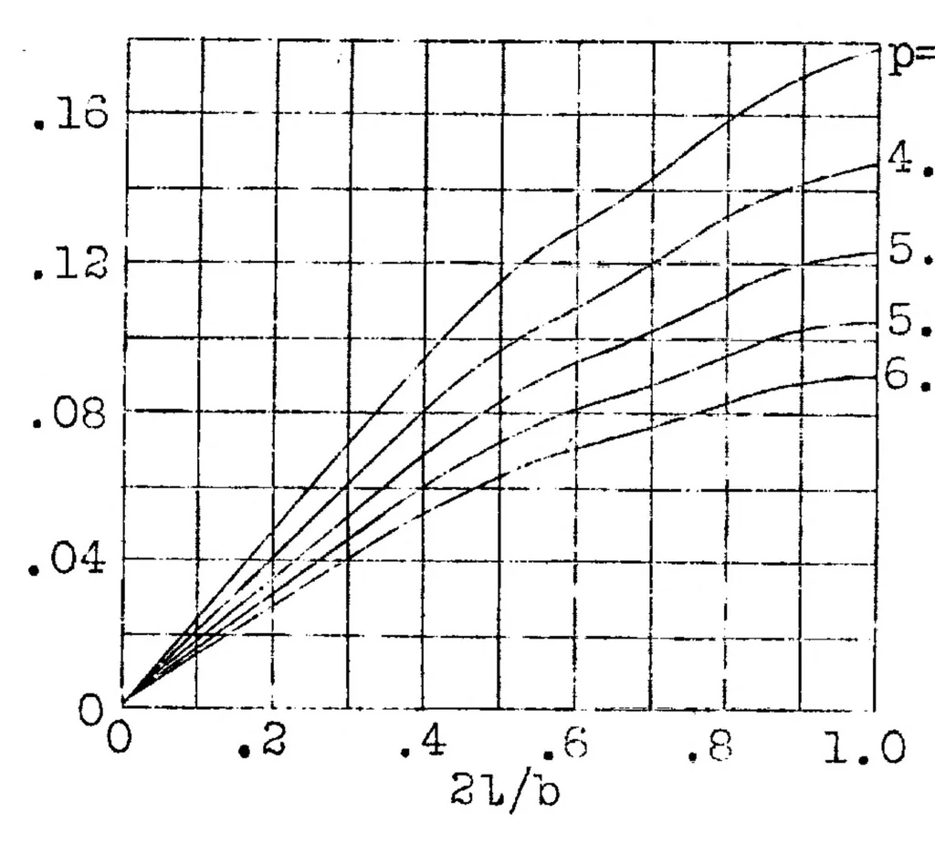 An illustration from Determination of the air forces and moments produced by the ailerons of an airplane, 1928, leaf 19