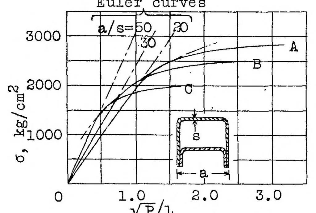 An illustration from Remarks on airplane struts and girders under compressive and bending stresses : index values, 1929, leaf 27
