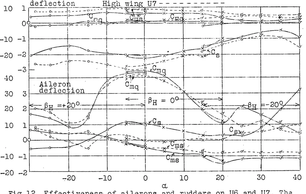 An illustration from Analysis of flight and wind-tunnel tests on Udet airplanes with reference to spinning characteristics, 1929, leaf 25