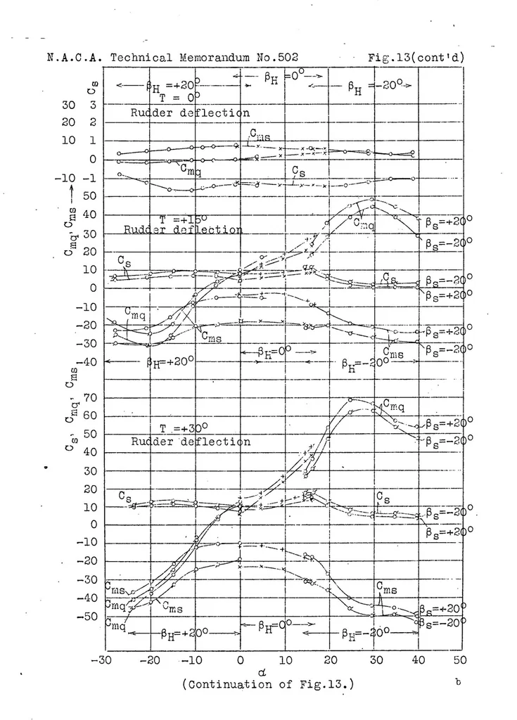 An illustration from Analysis of flight and wind-tunnel tests on Udet airplanes with reference to spinning characteristics, 1929, leaf 30