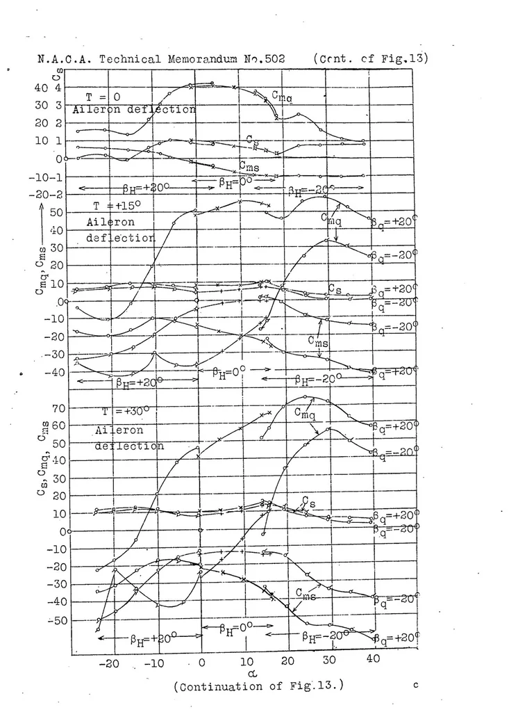 An illustration from Analysis of flight and wind-tunnel tests on Udet airplanes with reference to spinning characteristics, 1929, leaf 31