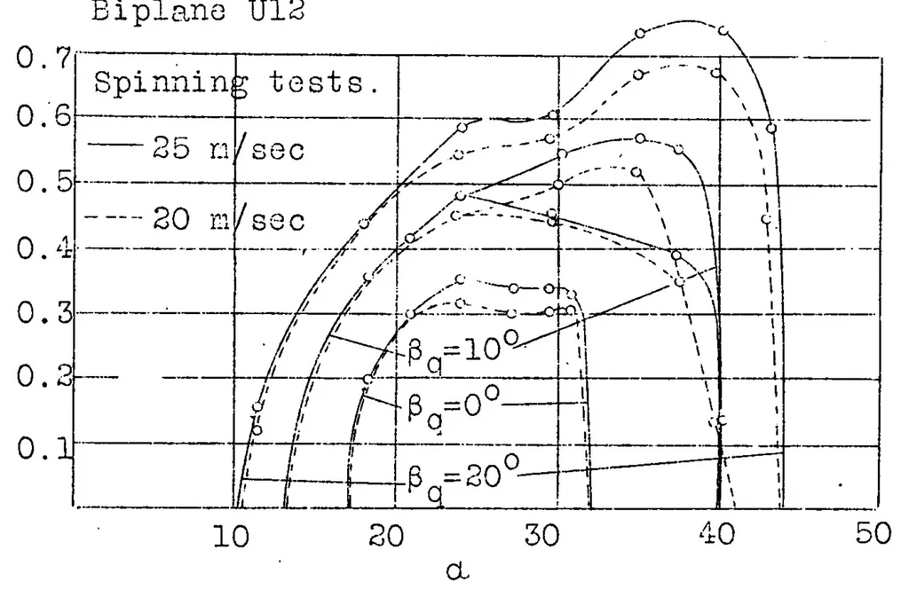 An illustration from Analysis of flight and wind-tunnel tests on Udet airplanes with reference to spinning characteristics, 1929, leaf 33