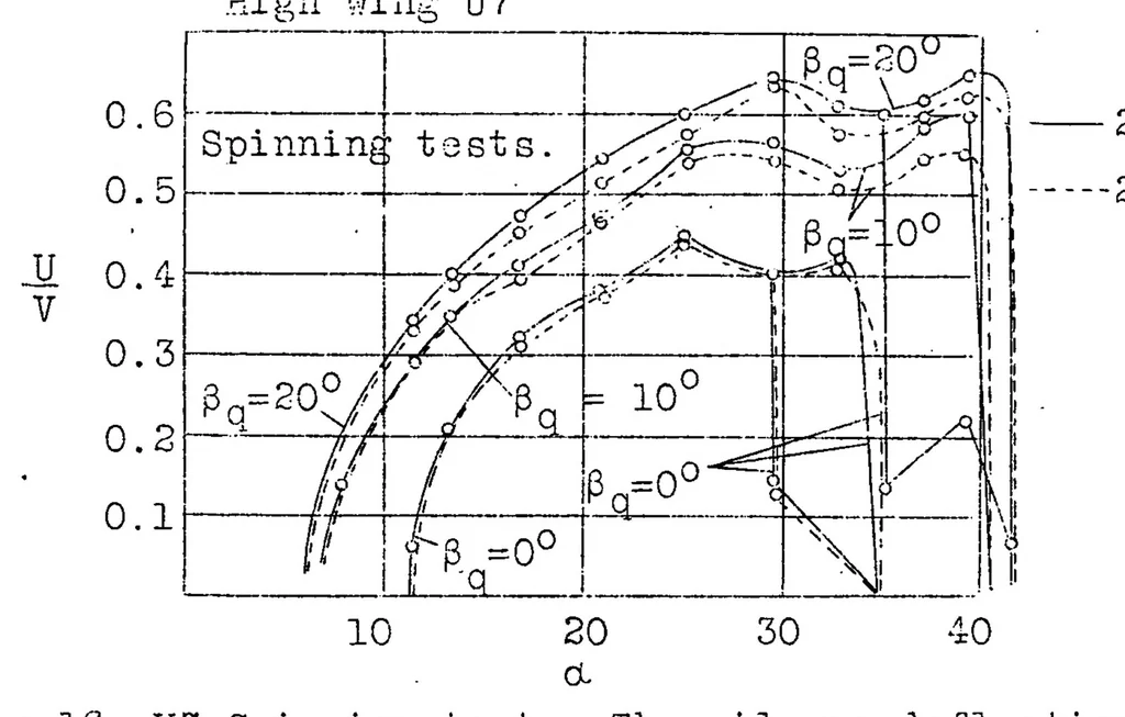 An illustration from Analysis of flight and wind-tunnel tests on Udet airplanes with reference to spinning characteristics, 1929, leaf 33