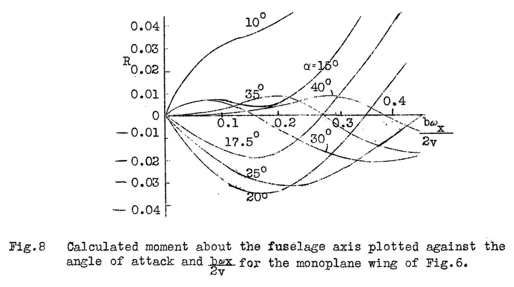 An illustration from Air forces and air-force moments at large angles of attack and how they are affected by the shape of the wing, 1930, leaf 23