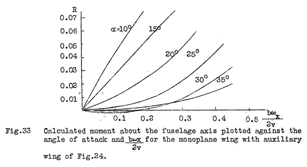 An illustration from Air forces and air-force moments at large angles of attack and how they are affected by the shape of the wing, 1930, leaf 31