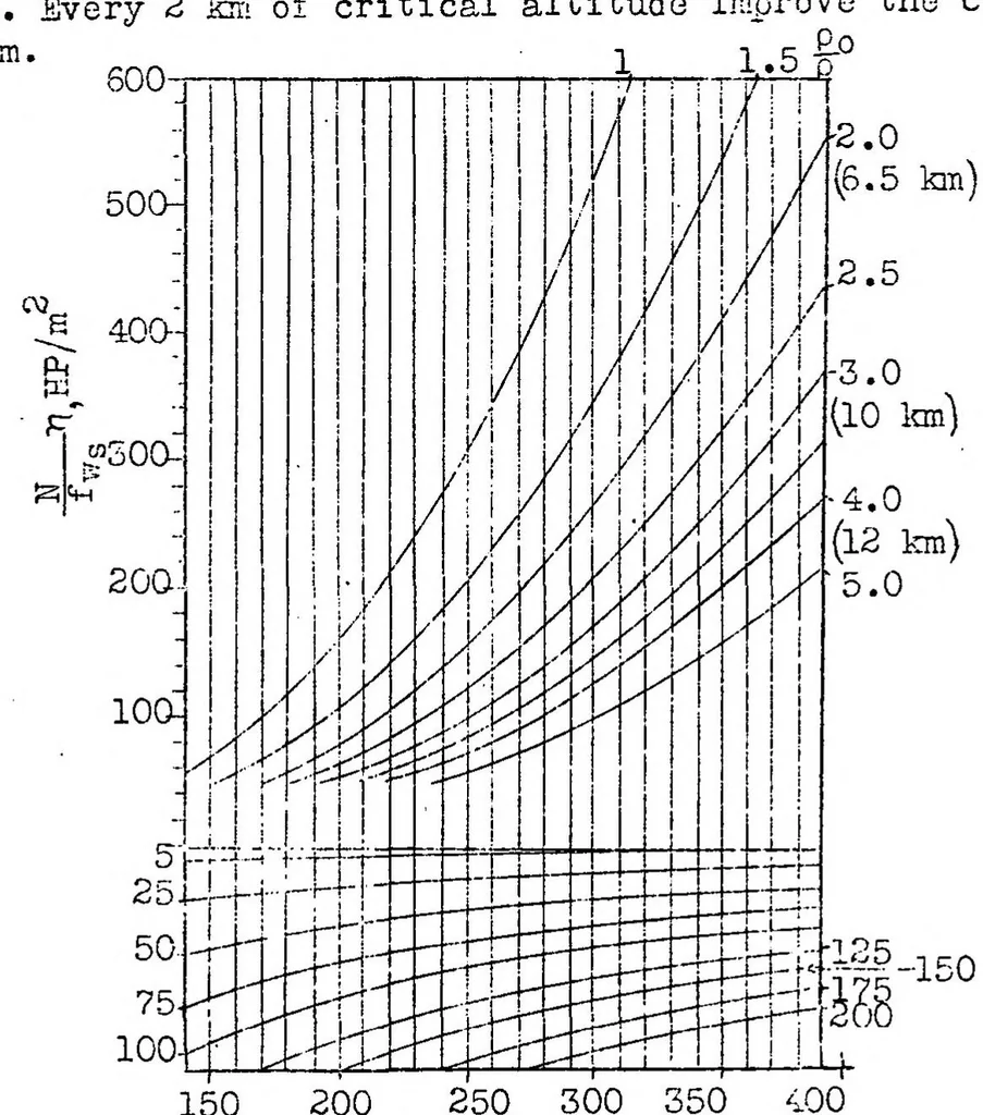 An illustration from Calculation of Airplane Performances Without the Aid of Polar Diagrams, 1928, leaf 31