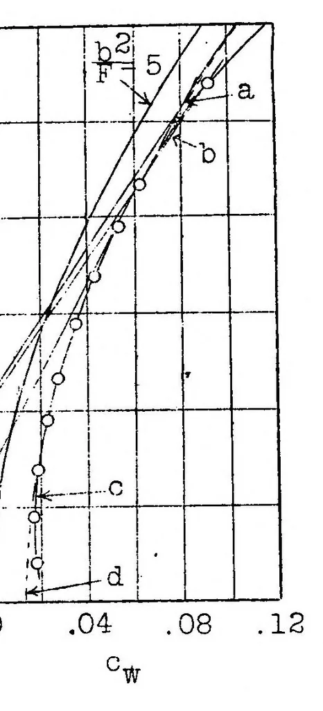 An illustration from A few more mechanical-flight formulas without the aid of polar diagrams, 1928, leaf 28