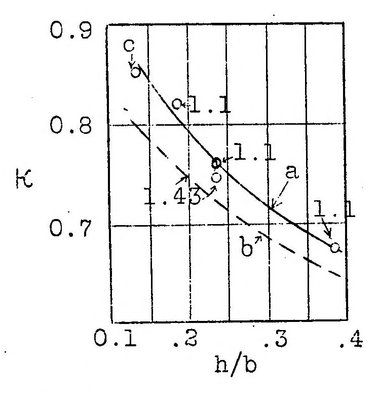 An illustration from A few more mechanical-flight formulas without the aid of polar diagrams, 1928, leaf 28