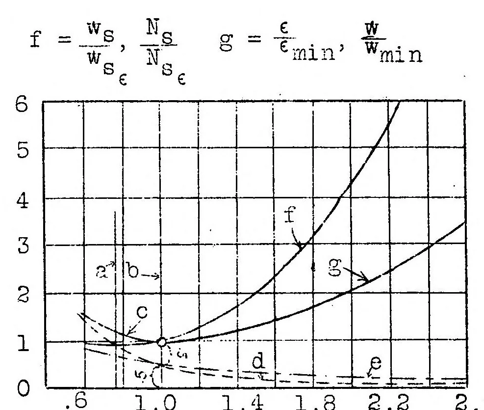 An illustration from A few more mechanical-flight formulas without the aid of polar diagrams, 1928, leaf 29