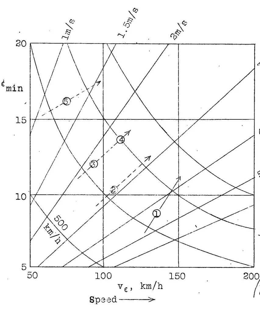 An illustration from A few more mechanical-flight formulas without the aid of polar diagrams, 1928, leaf 30