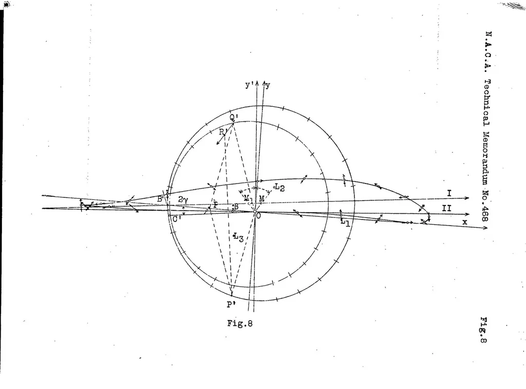 An illustration from Choice of profile for the wings of an airplane. Part I, 1928, leaf 25