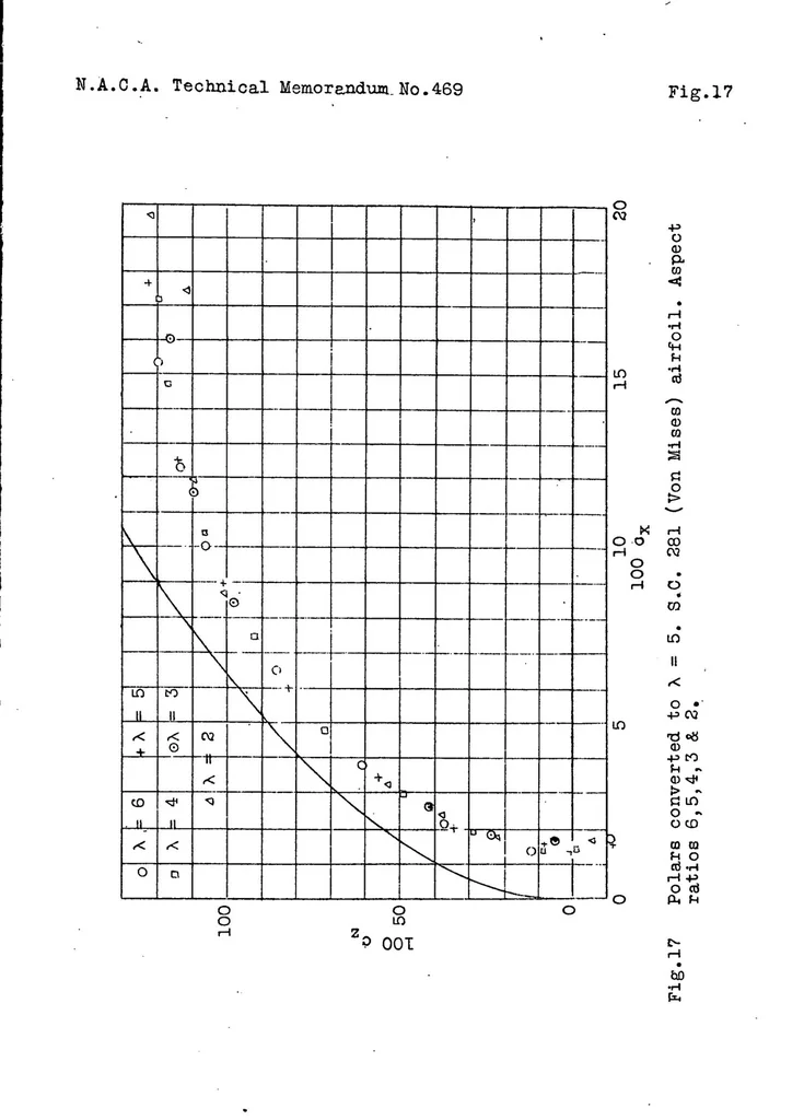 An illustration from Choice of profile for the wings of an airplane. Part II, 1928, leaf 30