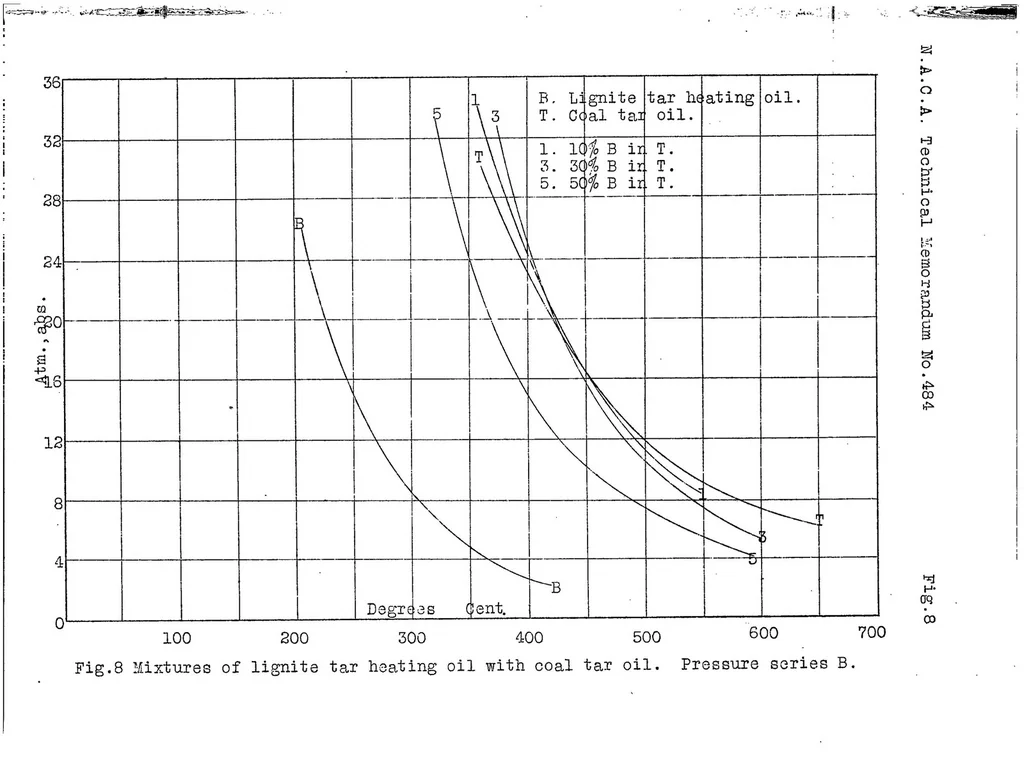 An illustration from Ignition points and combustion reactions in Diesel engines. Part II, 1928, leaf 74