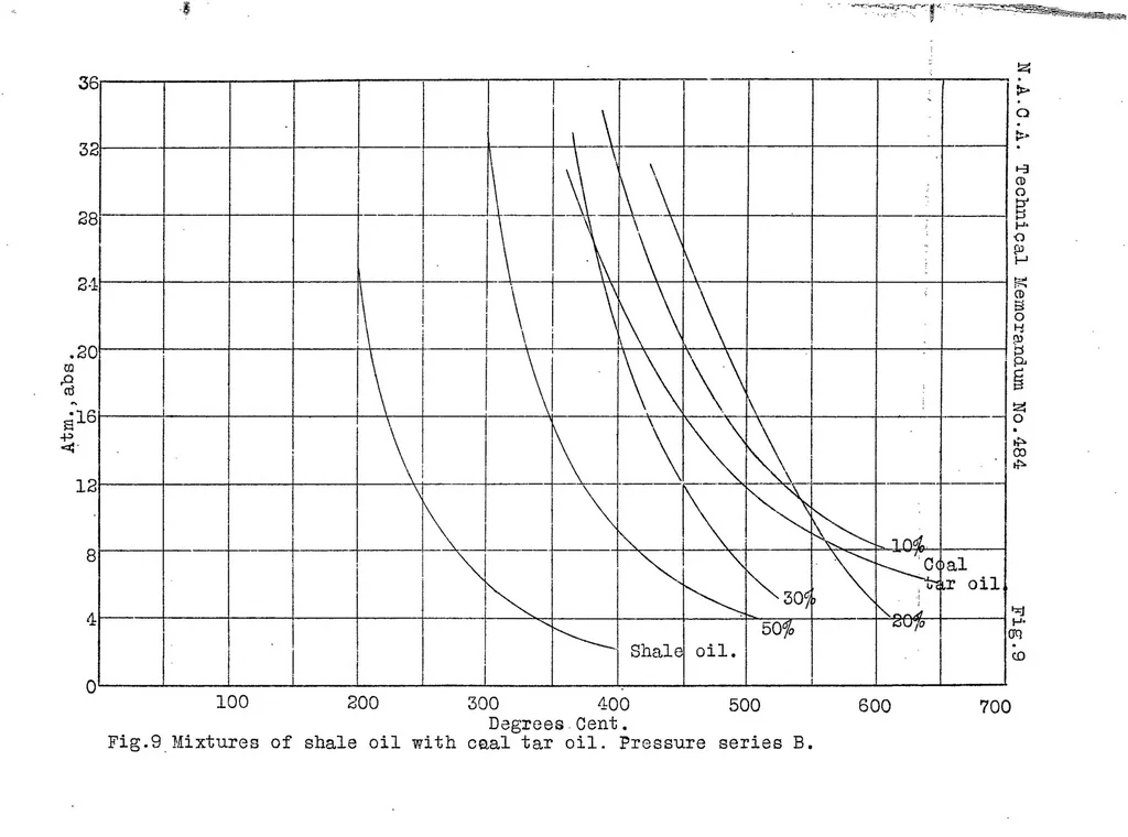 An illustration from Ignition points and combustion reactions in Diesel engines. Part II, 1928, leaf 75