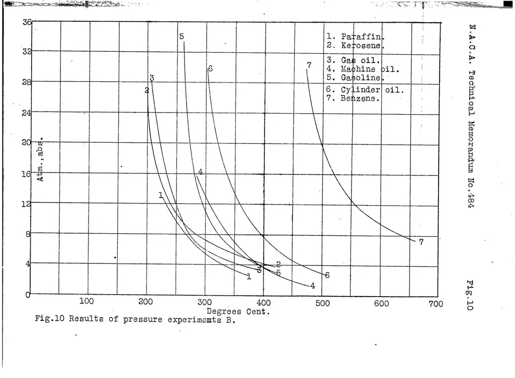 An illustration from Ignition points and combustion reactions in Diesel engines. Part II, 1928, leaf 76