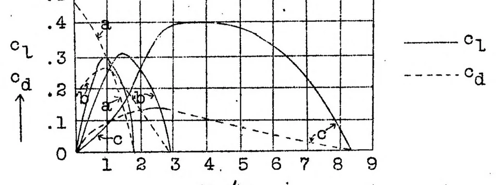 An illustration from Windmills in the light of modern research, 1928, leaf 29