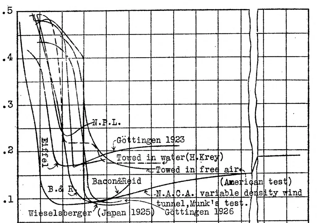 An illustration from Recent researches on the air resistance of spheres, 1928, leaf 16