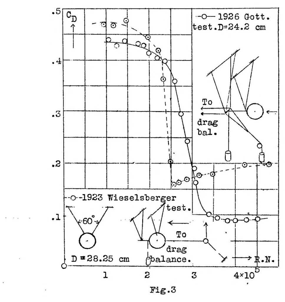 An illustration from Recent researches on the air resistance of spheres, 1928, leaf 17
