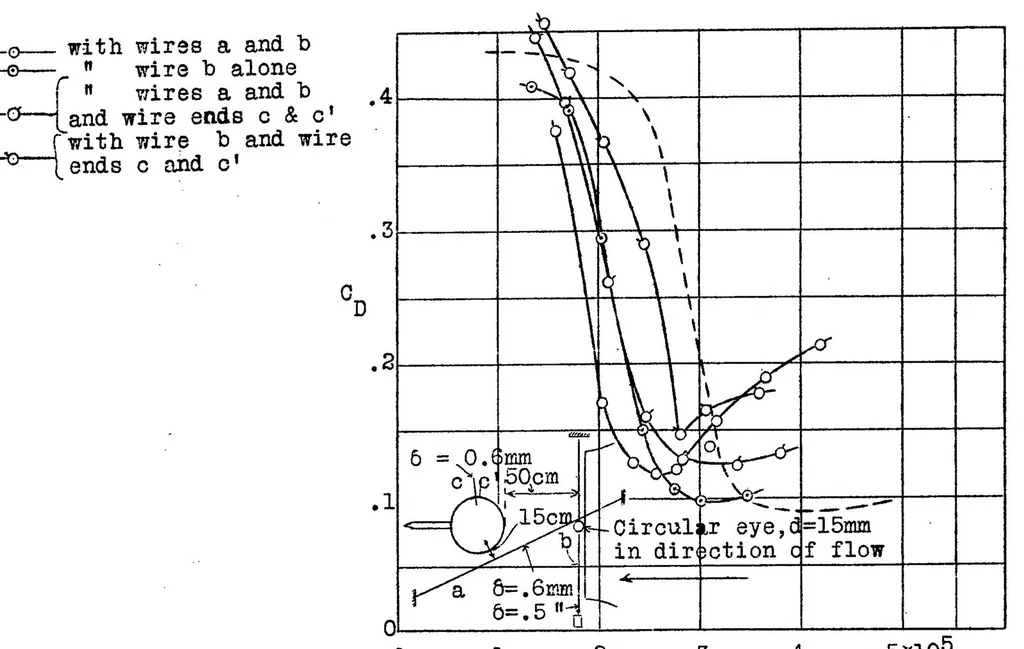 An illustration from Recent researches on the air resistance of spheres, 1928, leaf 18