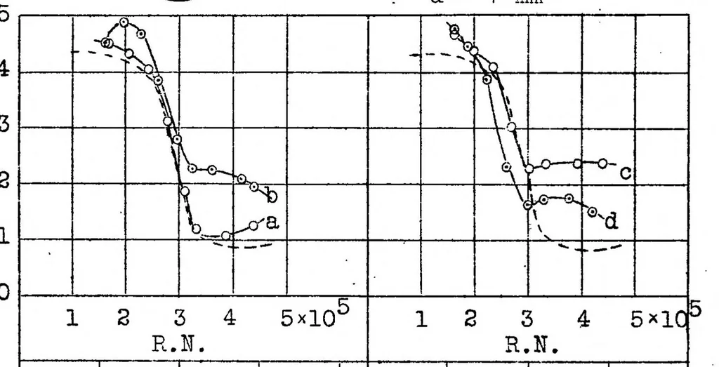 An illustration from Recent researches on the air resistance of spheres, 1928, leaf 20