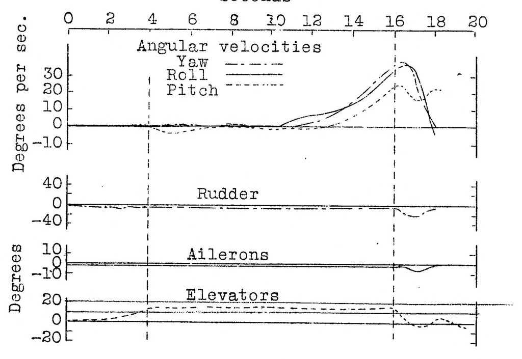 An illustration from Research on the control of airplanes, 1928, leaf 24