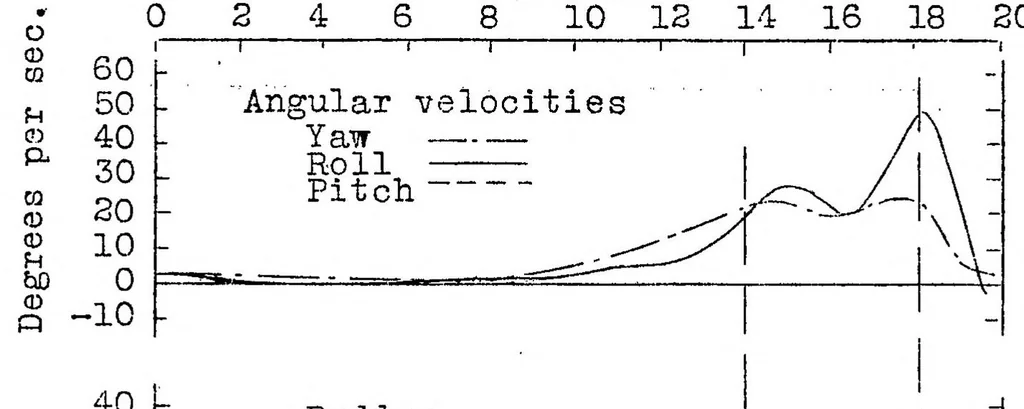 An illustration from Research on the control of airplanes, 1928, leaf 28