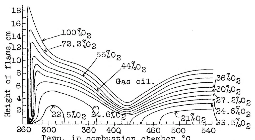 An illustration from Effect of oxygen on the ignition of liquid fuels, 1929, leaf 17