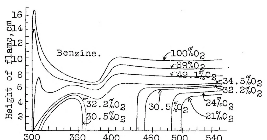 An illustration from Effect of oxygen on the ignition of liquid fuels, 1929, leaf 17