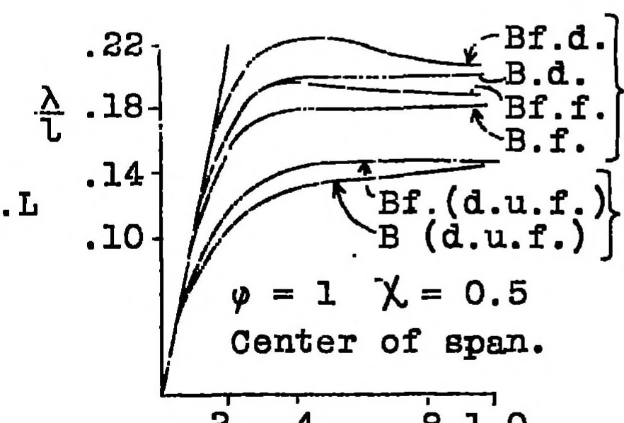 An illustration from Effect of stressed covering on strength of internal girders of a wing, 1929, leaf 16