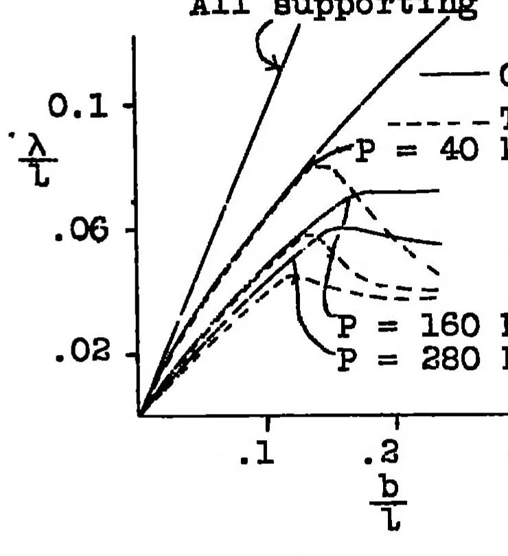An illustration from Effect of stressed covering on strength of internal girders of a wing, 1929, leaf 17