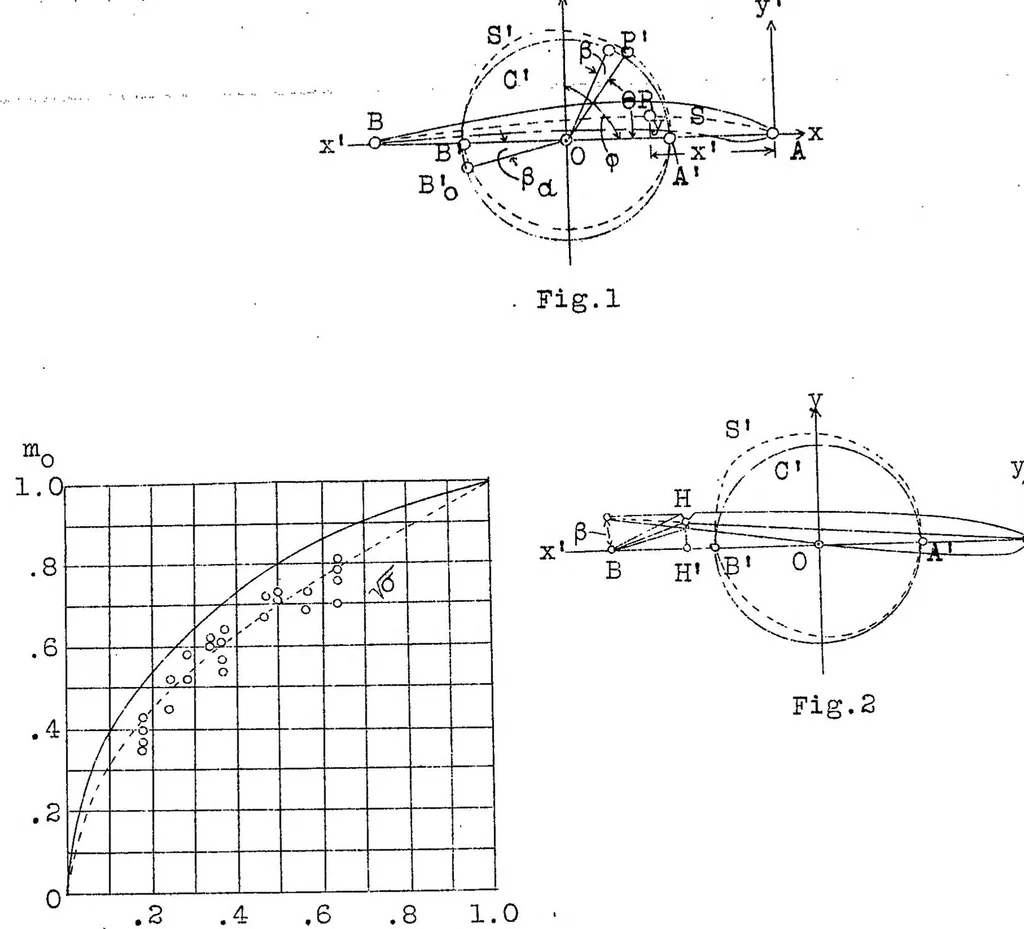 An illustration from Aerodynamic characteristics of thin empirical profiles and their application to the tail surfaces and ailerons of airplanes, 1928, leaf 16