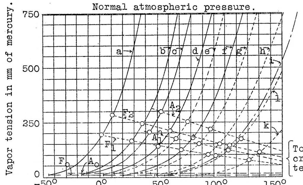 An illustration from "Safety" fuels for aircraft engines, 1929, leaf 27