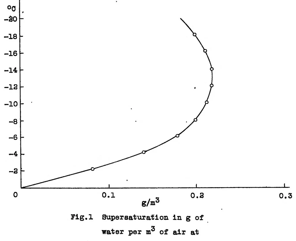 An illustration from Danger of ice formation on airplanes, 1929, leaf 15