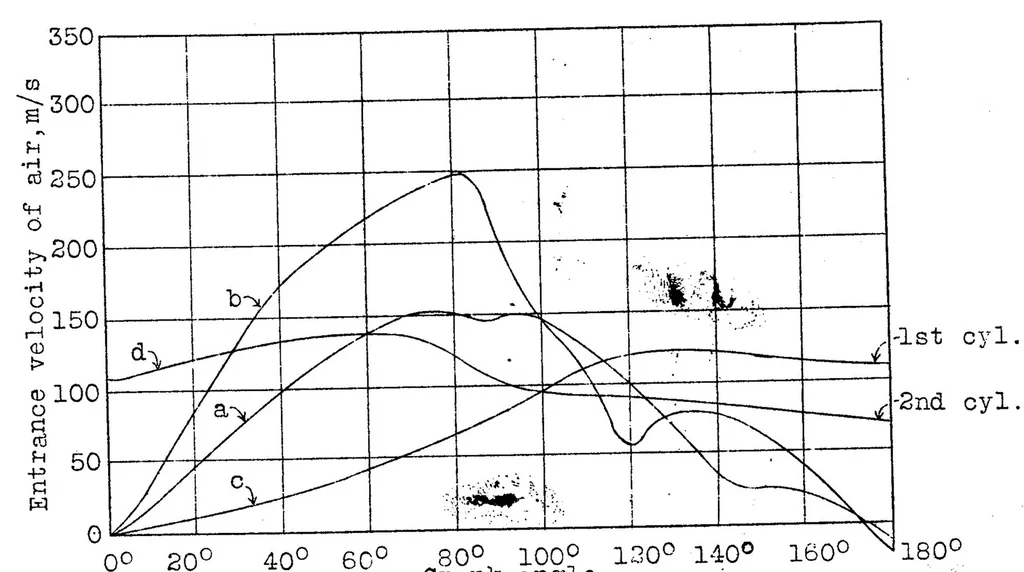 An illustration from Effect of intake pipe on the volumetric efficiency of an internal combustion engine, 1929, leaf 30