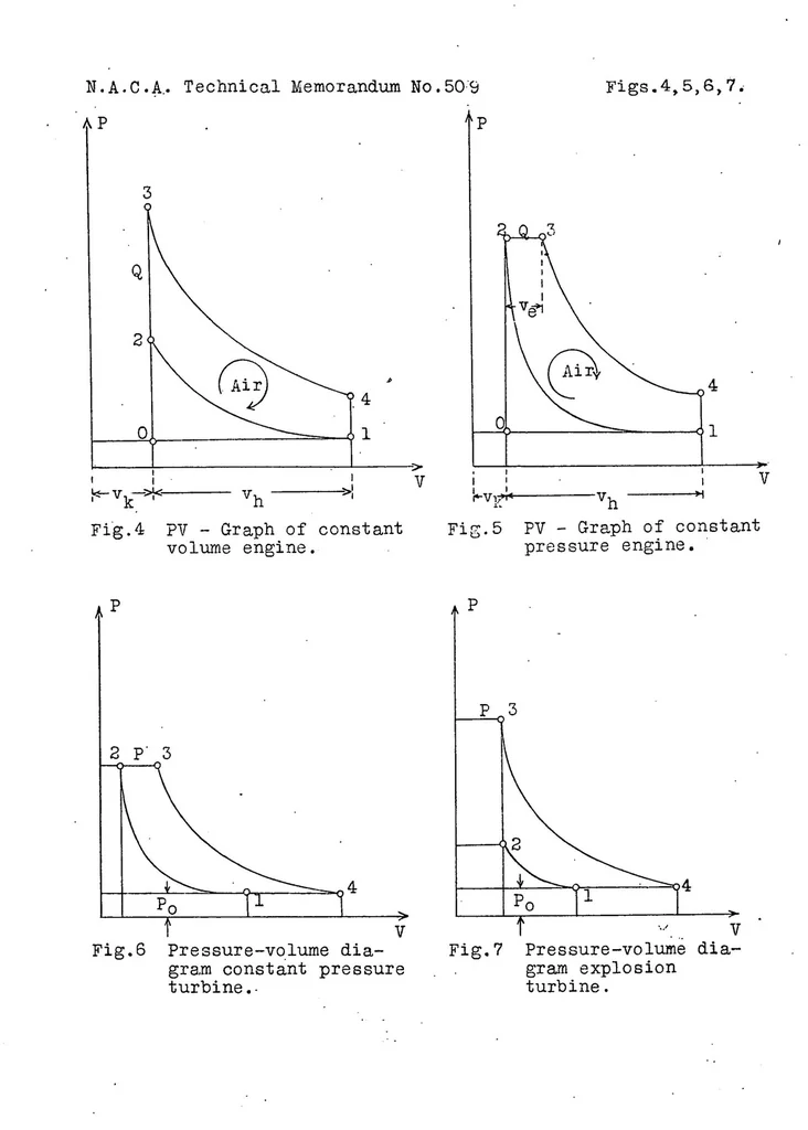 An illustration from The transformation of heat in an engine, 1929, leaf 31