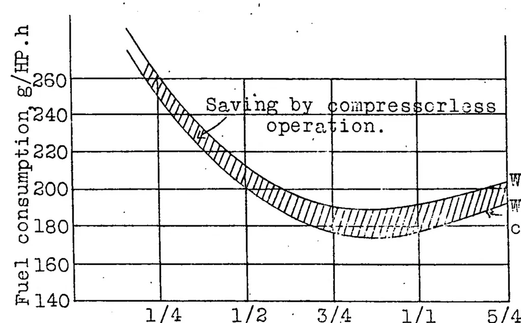 An illustration from The transformation of heat in an engine, 1929, leaf 33